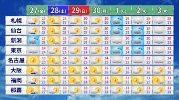 関東以西は天気回復　厳しい暑さ続く