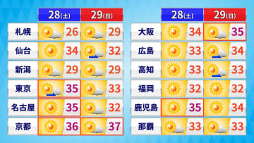 【土日の天気】6月最後の週末は猛烈な暑さ　東京35℃予想で今年初の猛暑日　万全な熱中症や紫外線対策を