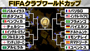 【クラブW杯】レアル・マドリード対ユベントス　パリ・サンジェルマンはメッシ擁するインテル・マイアミ　ブラジル勢は最多4クラブが残る ベスト8をかけた戦い