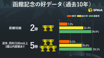 【函館記念】重賞実績と比較的軽めのハンデ　東大HCの本命はマコトヴェリーキー
