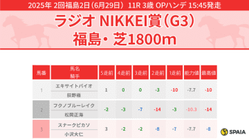 【ラジオNIKKEI賞】開幕週で先行力を重視、本命はトレサフィール　穴候補は“最内枠”エキサイトバイオ