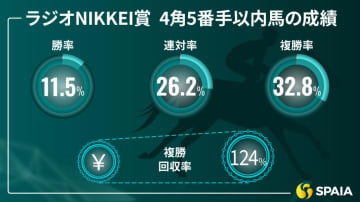 【ラジオNIKKEI賞】あらゆる恩恵を生かした逃亡劇に期待　京大競馬研の本命はスナークピカソ
