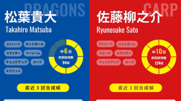 広島ドラフト2位ルーキー・佐藤柳之介がプロ初先発、安定感抜群の中日・松葉貴大と左腕対決