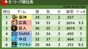 【セ・リーグ順位表】勝った巨人が3位転落の“珍”現象　首位阪神から5位中日までが6.5差