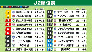 【J2順位表】水戸“13戦無敗”で首位キープ　仙台2位浮上　千葉今季初の連敗で3位転落　長崎＆鳥栖がプレーオフ圏内に迫る