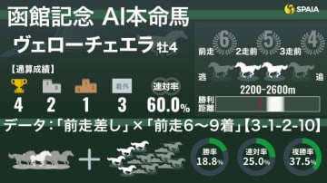 【函館記念】AIの本命はヴェローチェエラ　「前走掲示板外」に複勝率37.5%の好データ
