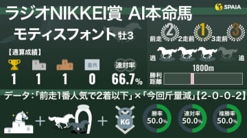 【ラジオNIKKEI賞】AIの本命はモティスフォント　勝率50%の“逆襲データ”該当