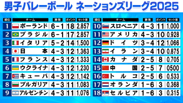 【バレー男子NL】“大混戦”4位日本から11位アメリカまで8チームが4勝3敗　第8戦はスロベニアと対決