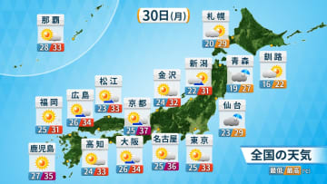 週明けは猛暑日地点さらに増える　京都などで37℃予想　危険な暑さに　天気急変にも注意