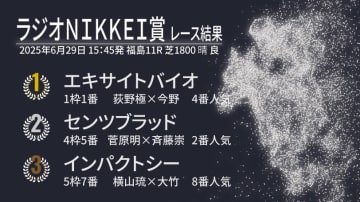 【ラジオNIKKEI賞結果速報】エキサイトバイオが重賞初挑戦初制覇　センツブラッドは2戦連続の2着
