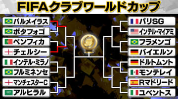【クラブW杯】延長戦の激闘制したチェルシーが8強入り　ブラジル対決を制したパルメイラスとの準々決勝へ