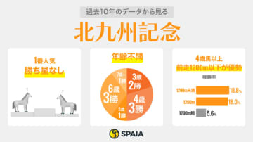 【北九州記念】葵S勝ち馬アブキールベイ、15番人気Vもフロック視禁物　ベテランは「斤量増」が狙い目