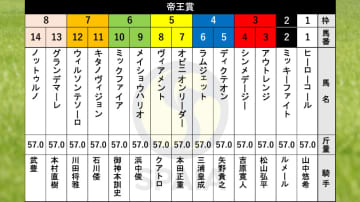 【帝王賞枠順】アンタレスS圧勝のミッキーファイトは2枠2番　前年2着馬ウィルソンテソーロは7枠12番