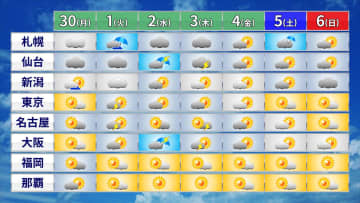 【週間天気】真夏並みの暑さ続く　東日本中心にゲリラ雷雨に注意　西日本は連日夏空