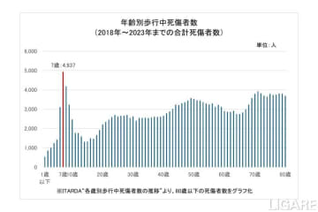 トヨタ・モビリティ基金、児童の交通安全に関する保護者の認識調査