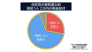 自民の“現金給付の公約”「評価しない」66%　【NNN・読売新聞　世論調査】