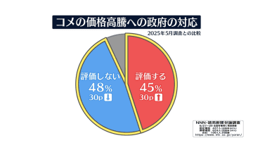 政府の「コメ高騰」対応、評価45%　30p大幅上昇　【NNN・読売新聞　世論調査】