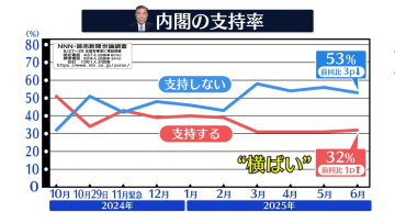 石破内閣支持率32％　低迷続く　政府対応の評価低く　【NNN・読売新聞　世論調査】