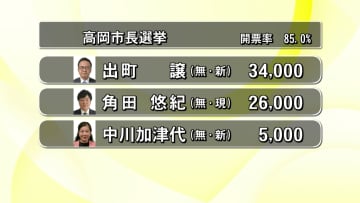 高岡市長選挙　開票速報　開票率85％（午後11時発表）