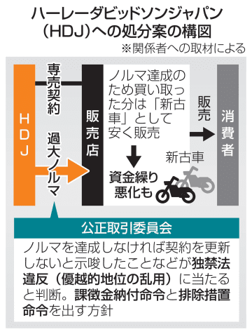 ハーレー日本法人に課徴金命令へ　販売で過大ノルマ、公取委
