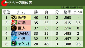 【セ・リーグ順位表】上位3チームが勝利で順位変動なし　阪神40勝到達　広島、巨人は3.5差のまま　ヤクルトは借金「25」