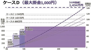 建退共／複数掛け金制度で中間取りまとめ、最低でも退職金１０００万円