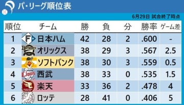 【パ・リーグ順位表】ソフトバンクが2位オリックスに0.5ゲーム差　日本ハムは21歳右腕がNPB初の快挙