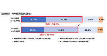 中小企業の賃上げ実施で地域間格差拡大　商工会議所調査