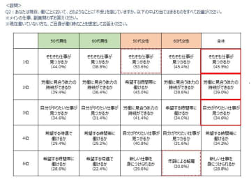 50～60代男女の約5割が「そもそも仕事が見つかるか」が不安　「“不安”と“働く上での希望”に関する実態調査」