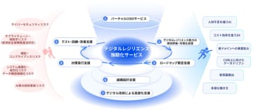 NRI、企業の経営層向けにリスク対策の整備を支援する「デジタルレジリエンス強靭化サービス」