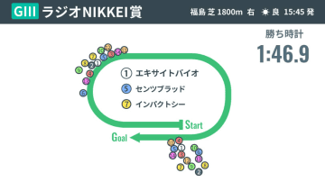 【ラジオNIKKEI賞回顧】エキサイトバイオが重賞初制覇　15年ぶり美酒に垣間見えたオーナーの“執念”