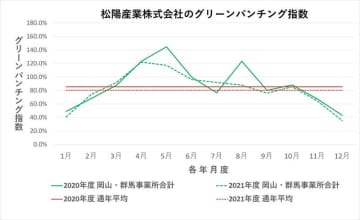 よりグリーンな生産形態をめざして：グリーンパンチング