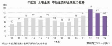 2024年度「上場企業」の不動産売却は85社　大型取引が増え、土地の総面積は約1.6倍