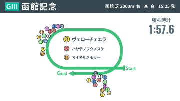【函館記念回顧】ヴェローチェエラが“サッカーボーイ超え”1:57.6レコード　ラスト2Fの加速が決め手に