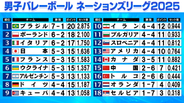 【バレー男子NL】日本がスロベニアにストレート勝利で4位キープ　世界ランクも2つUP　ポーランドがブラジルに敗れ首位交代