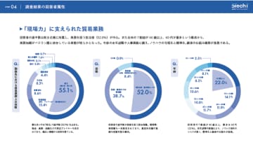 双日テックイノベーション、貿易業務の“属人化・非効率”を可視化～2,000人の調査から85％が自動化に期待、『貿易業務白書2025』を公開～