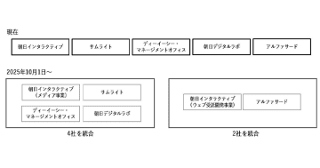 朝日新聞社、グループ5社を2社に再編、新会社「4Ⅹ」設立　マーケティング支援を強化