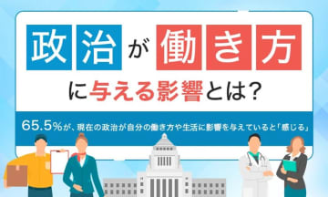 「現在の政治と働き方」に関するアンケート結果を公開　65.5％が、政治が働き方や生活に影響を与えると回答