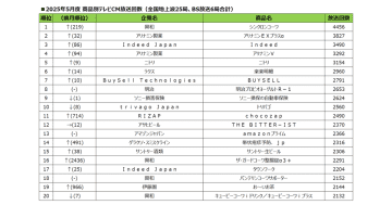 2025年5月度CM放送回数ランキング／Top3は興和、アリナミン製薬、Indeed【SMN調査】