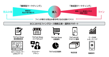 ADKマーケティング・ソリューションズ、TikTok Shop支援サービスを開始