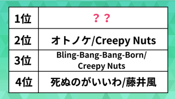 世界で人気の日本の曲ランキング。「Bling-Bang-Bang-Born」「オトノケ」を抑えた1位は“あの”アニメ主題歌