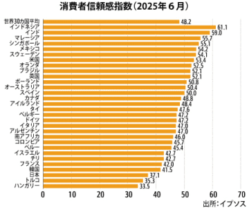 【マレーシア】６月消費者信頼感、前月比で下落＝イプソス［経済］