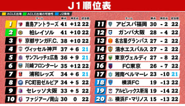 【J1順位表】2位柏が首位鹿島に並ぶ　FC東京は“J1残留直接対決2連勝”　最下位・横浜FMは連敗ストップも…