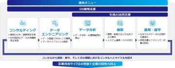 BIPROGY、データとAI を活用し、事業改善サイクルを加速するDX支援事業「Data＆AI Innovation Lab」を開始