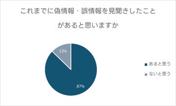 LINEヤフーが2000人に調査、半数以上が「偽・誤情報の影響を受けている可能性がある」と回答