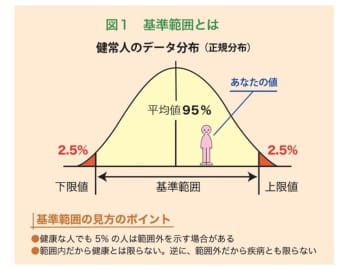 基準範囲内であれば大丈夫？健診の目的と活用法とは？臨床検査は健康管理のナビゲーター