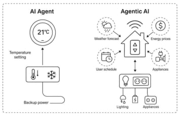 「AIエージェント」と「エージェント型AI」の違いをはっきりさせようか（生成AIクローズアップ）