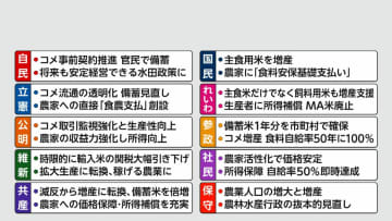各党の米政策は？「事前契約の推進」「コメ流通の透明化」など価格高騰対策・今後の農業について公約盛り込む【もっと投票の前に】