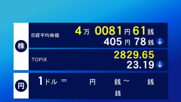 1日東京株式市場前場　405円78銭安の4万0081円61銭で終了