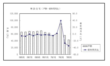 5月住宅着工、4万戸台に 1963年以来の低水準